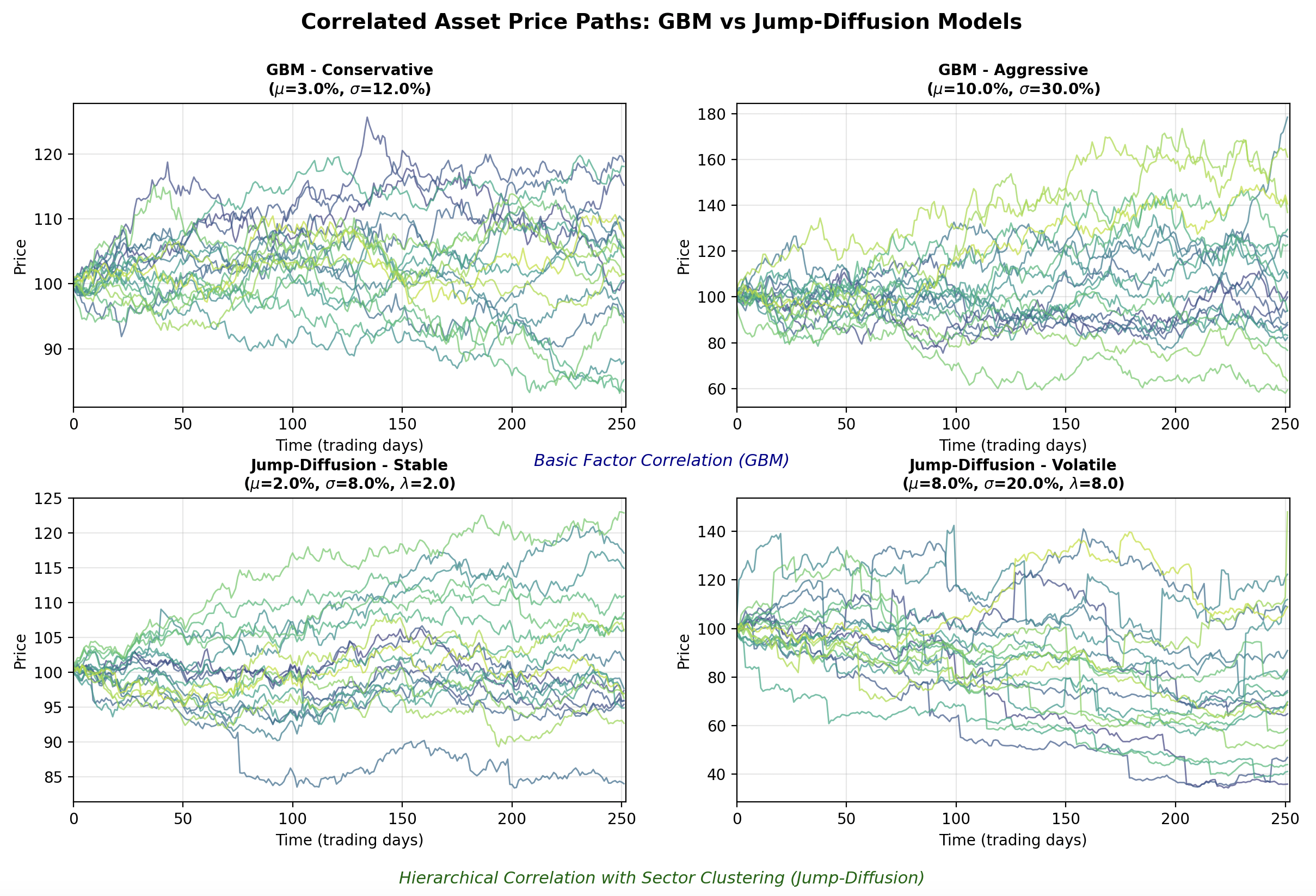Examples of correlated sample paths generated from GBM and JD models with differing correlation matrix structure