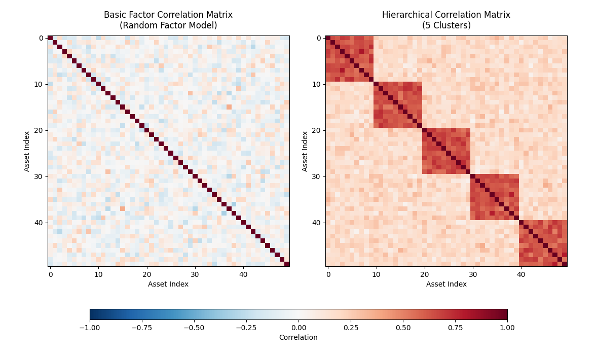 Separate instances of correlation matrices generated under two different correlation matrix generator models