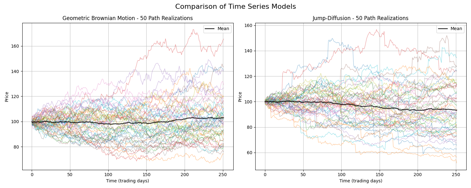 Example asset price paths from Geometric Brownian Motion and Jump Diffusion models